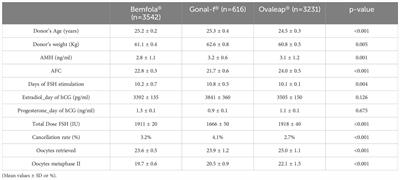 Clinical outcomes of three follitropin alfa preparations for ovarian stimulation using an oral micronized progesterone-primed protocol in an oocyte donation program